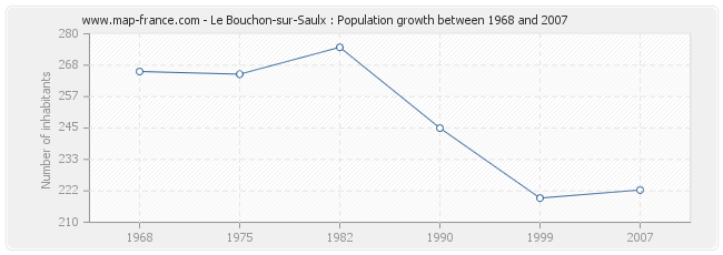 Population Le Bouchon-sur-Saulx